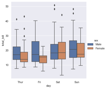 Box plot comparing total bill distributions across days split by sex