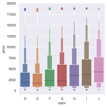 Boxen plot showing price distributions across diamond colors for a large dataset