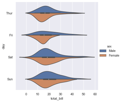 Split horizontal violin plot comparing total bill distributions across days by sex