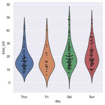 Violin plot of total bills across days with a swarm plot overlaid to show individual sample points