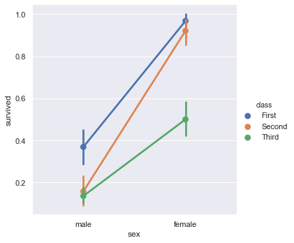 Point plot connecting Titanic passenger survival rates by sex and ticket class