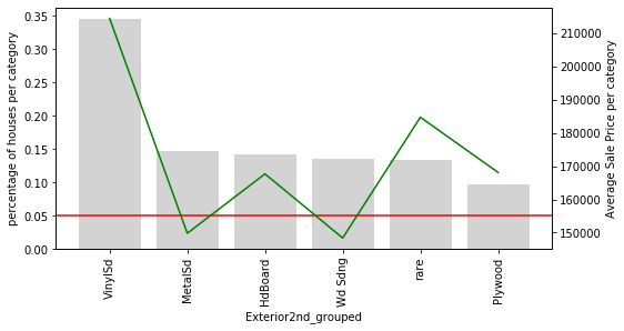 Grouped Exterior2nd categories with rare labels consolidated versus average SalePrice