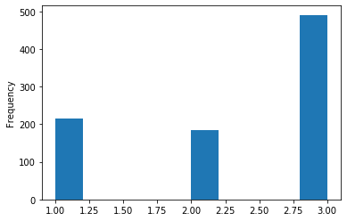 Histogram of passenger ticket class distributions on the Titanic