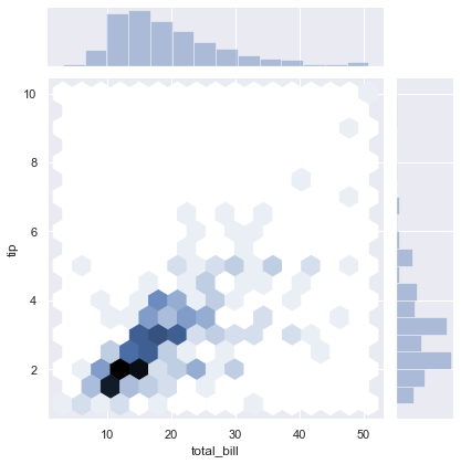 Joint plot of bill vs tip using hexagonal binning to represent data density