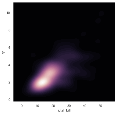Bivariate kernel density estimate contour plot styled with a reverse cubehelix color map