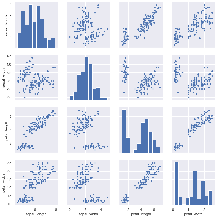 Pair plot matrix displaying pairwise relationships and univariate distributions across Iris features