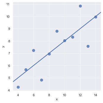 lmplot showing a linear fit for Anscombe dataset subset I