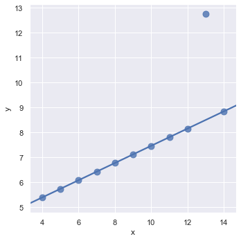 lmplot showing a robust regression fit ignoring the outlier in Anscombe dataset subset III