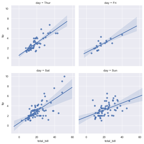 FacetGrid of regression plots showing bill vs tip trends across weekdays wrapped into two columns