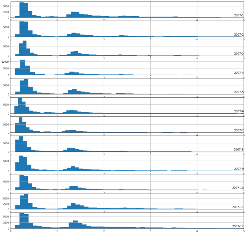 12-panel monthly histogram of Global_active_power for each month of 2007 showing winter peaks