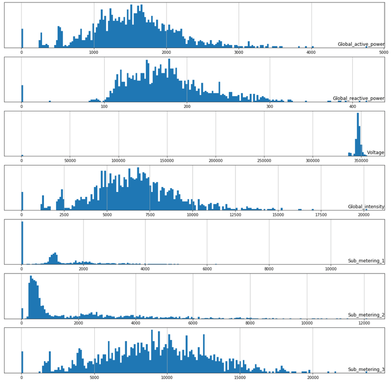 Seven-panel histogram showing distribution of all power consumption features across the full dataset