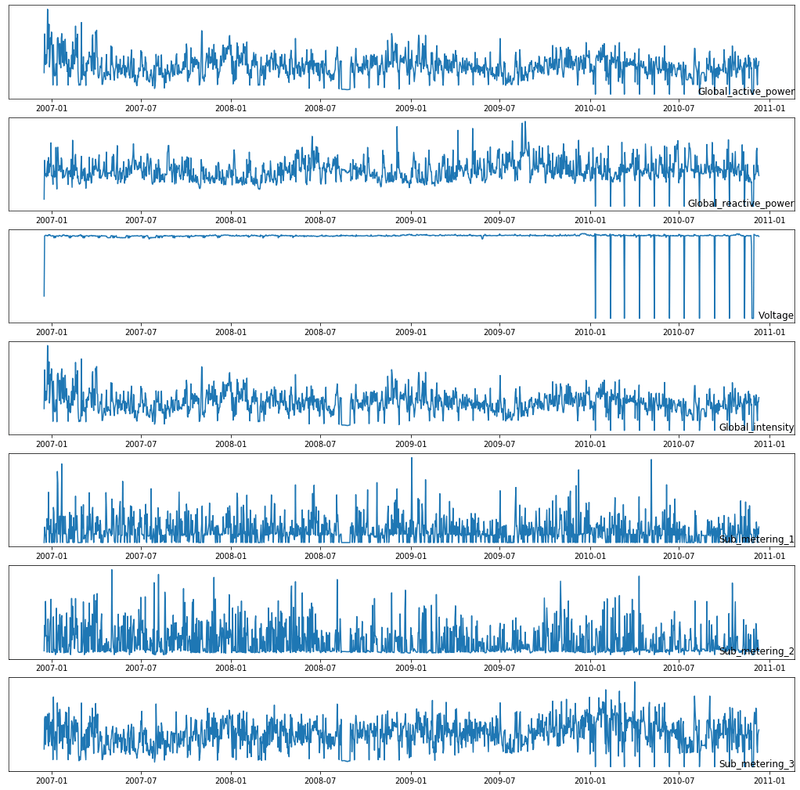 Seven-panel time-series plot of all power consumption variables from 2006 to 2010
