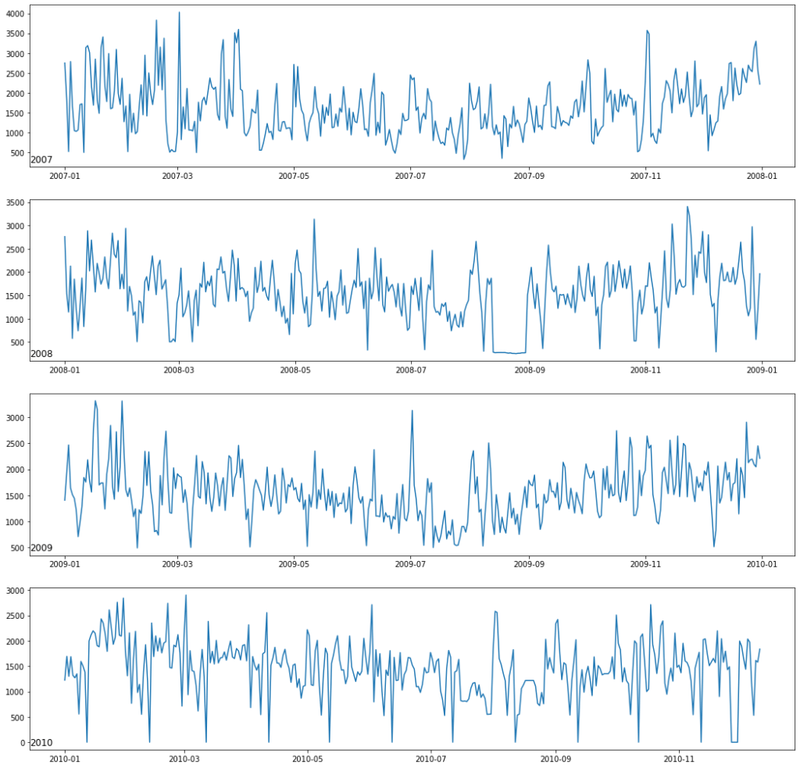 Four-panel annual line chart of Global_active_power for 2007, 2008, 2009, and 2010