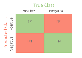 2x2 confusion matrix diagram labeling TP, FP, FN, and TN quadrants with green and red shading