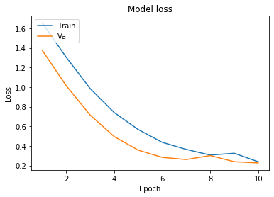 Model loss chart showing training and validation loss decreasing over 10 epochs