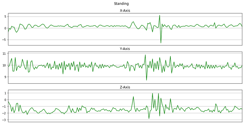 Three-panel accelerometer X, Y, Z axis chart for the Standing activity over 10 seconds