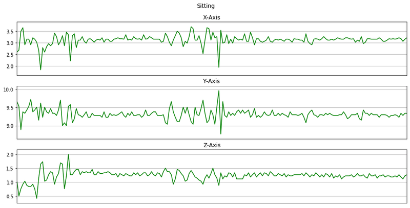 Three-panel accelerometer X, Y, Z axis chart for the Sitting activity over 10 seconds