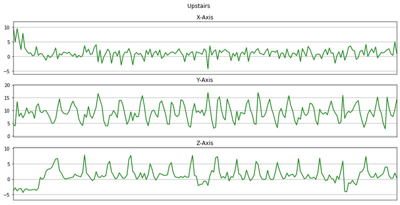 Three-panel accelerometer X, Y, Z axis chart for the Upstairs activity over 10 seconds