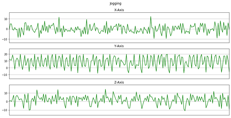 Three-panel accelerometer X, Y, Z axis chart for the Jogging activity over 10 seconds