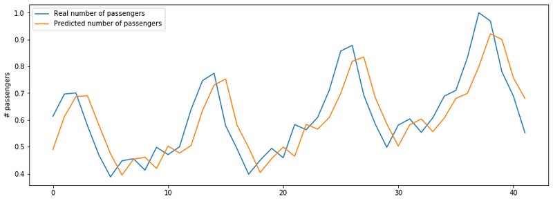 Line chart comparing real vs predicted passenger counts on the test set, showing the LSTM tracks the seasonal pattern closely