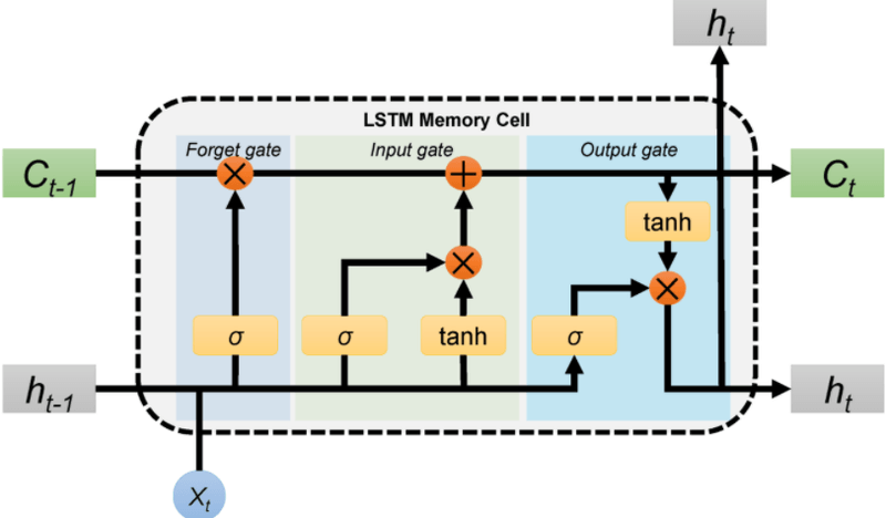 Diagram of the LSTM memory cell showing the forget gate, input gate, and output gate with their sigmoid and tanh activations