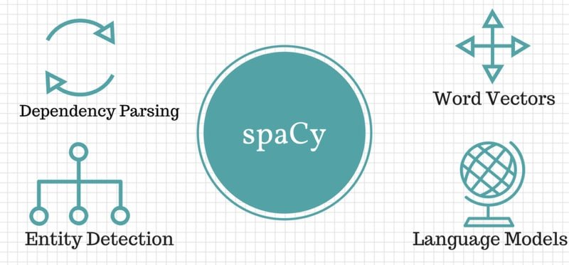 spaCy combining statistical models with rule-based components diagram