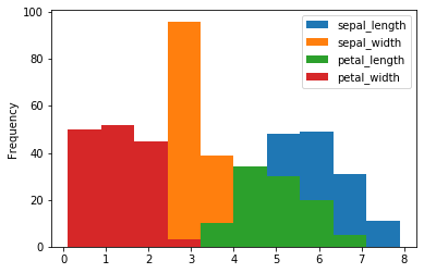 Histogram of Iris feature distributions