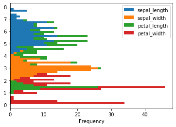 Horizontal stacked histogram of Iris feature distributions