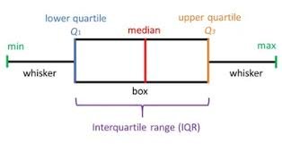 Box plot anatomy diagram detailing minimum, lower quartile, median, upper quartile, maximum, and IQR
