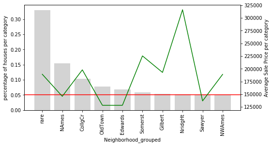 Grouped Neighborhood categories showing consolidated rare labels mapped to a single rare category versus average SalePrice