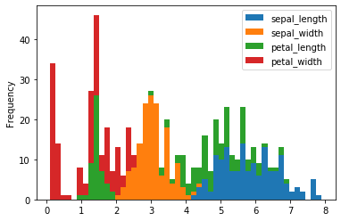 Stacked histogram of Iris feature distributions using 50 bins