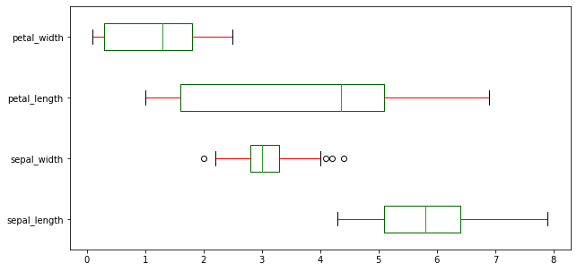 Horizontal box plots comparing Iris feature distributions