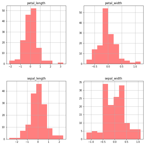 Grid of histograms showing difference spreads for all numerical Iris columns