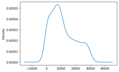 Kernel Density Estimate plot showing the probability density distribution of the Series