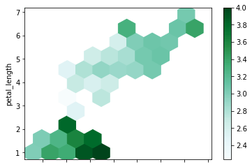 Hexbin plot aggregating sepal length vs petal length points