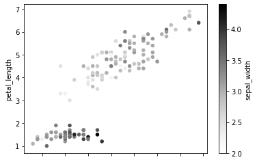 Scatter plot of sepal length vs petal length colored by sepal width