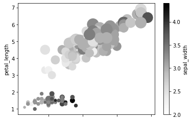 Bubble scatter plot of sepal length vs petal length with marker sizes scaled by petal width