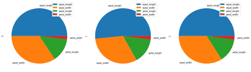 Grid of three pie charts comparing feature proportions for the first three Iris samples