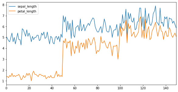 Line plot of Iris lengths with tick resolution compatibilities enabled