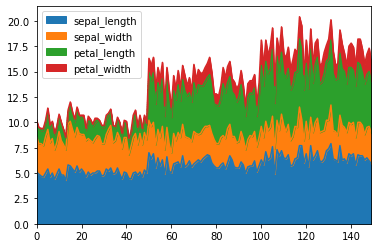 Stacked area plot of Iris feature values
