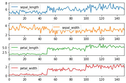 Stack of line subplots displaying individual Iris feature dimensions