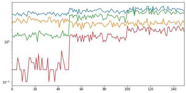 Line plot of Iris features using a logarithmic y-axis scale