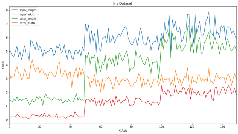 Multi-line plot of Iris dataset features showing sepal and petal dimensions