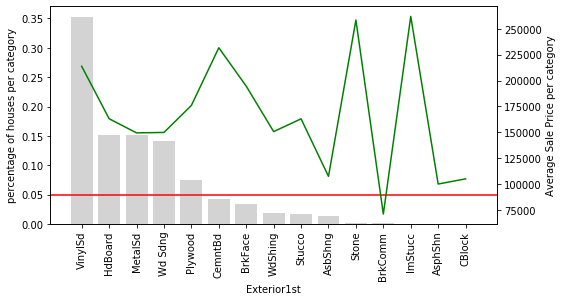 Relationship between Exterior1st categories and average SalePrice