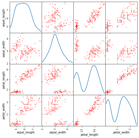 Scatter matrix grid comparing pairwise relationships across numerical Iris columns