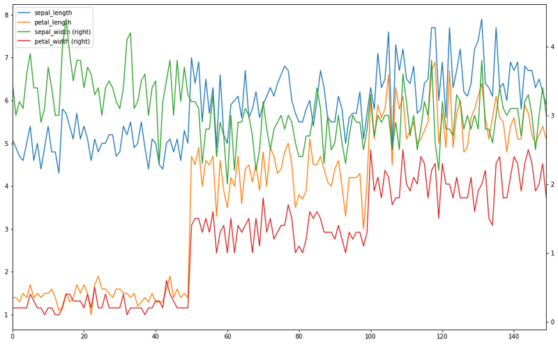Line plot displaying primary lengths and secondary widths on dual y-axes