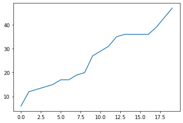 Line plot of sorted random integers