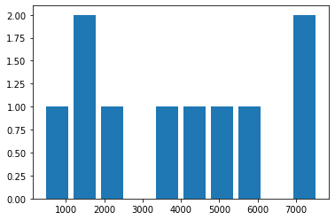 Histogram showing distribution of sampled values
