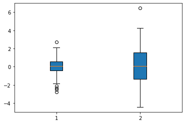 Box plots comparing two normal distributions with different standard deviations