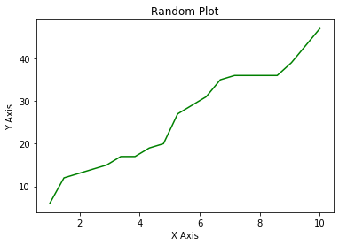 Green line plot with custom labels and title